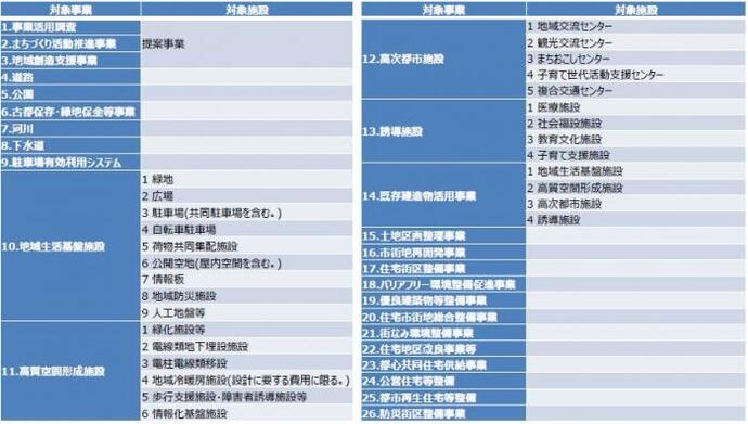 表：都市再生整備計画の対象事業一覧