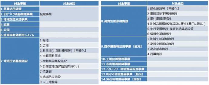 表：まちなかウォーカブル推進事業の対象事業一覧