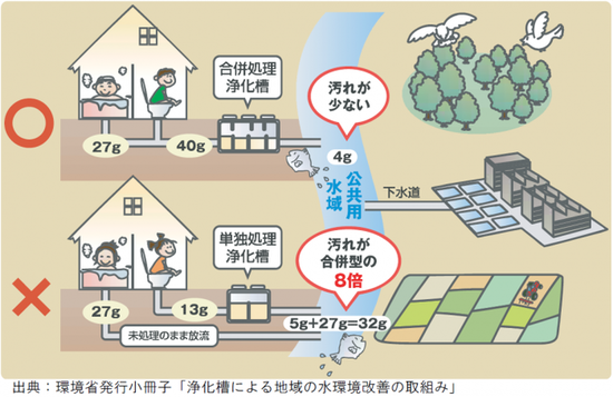 イラスト：浄化槽比較