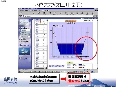 スライド写真：水位グラフ