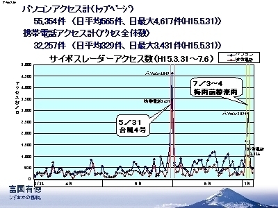 スライド写真：サイポスレーダーアクセス数