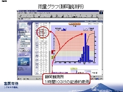 スライド写真：雨量グラフ