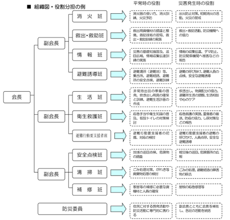 図：組織図