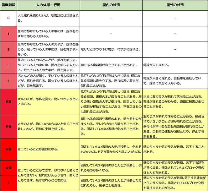 表：気象庁震度階級関連解説