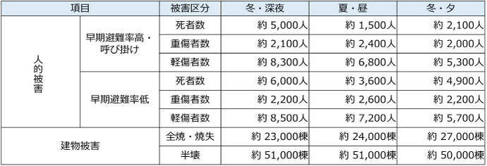 表：相模トラフ沿いのレベル2の地震の人的・建物被害の想定