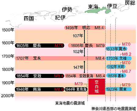 グラフ：大地震が起きた年度と震源地