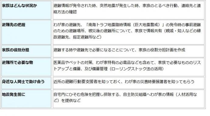 表：わが家の避難生活計画書の内容