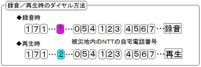 イラスト：災害用伝言ダイヤル（録音/再生方法）