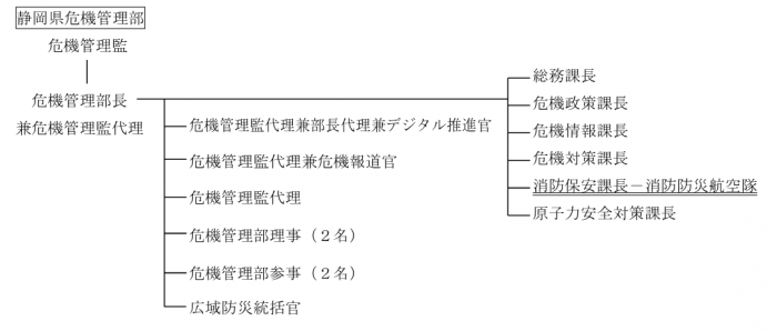 図解：静岡県危機管理部組織図