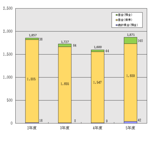 グラフ：運用益の年度別の推移