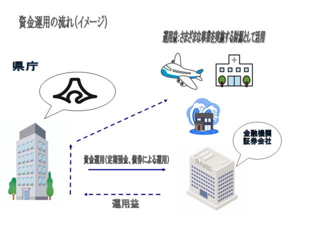 イラスト：資金運用の流れのイメージ