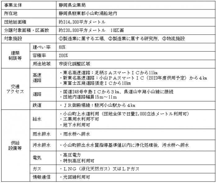 表：富士山麓フロンティアパーク小山の概要