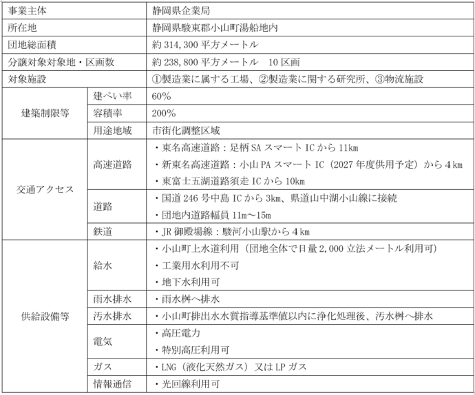 表：富士山麓フロンティアパーク小山の概要