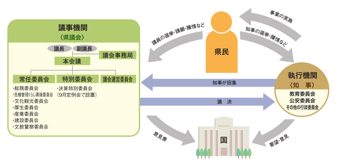 画像：県議会の組織