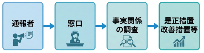 イラスト：通報者、窓口、事実関係の調査、是正措置、改善指導等