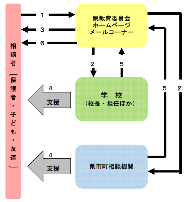 図：メール支援図