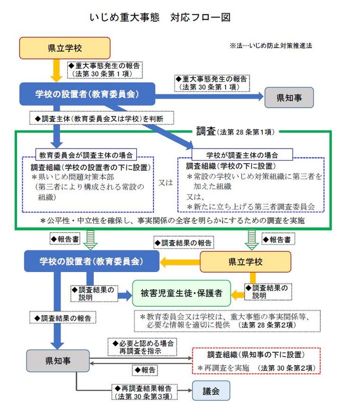 いじめ重大事態　対応フロー図