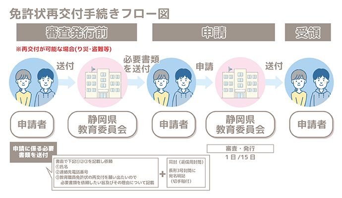 再交付フロー図