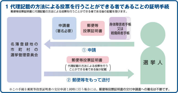 イラスト：選挙人が各種書類を選挙管理委員会へ申請後、投票証明書が送付されるやり取りを示した図