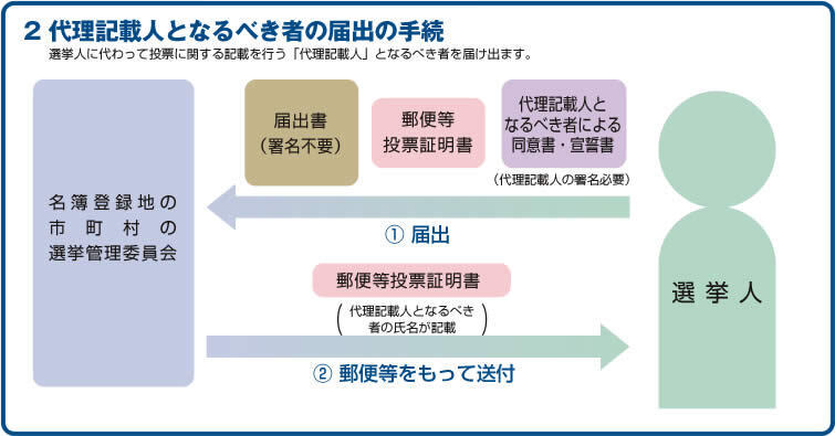 イラスト：選挙人が各種書類を選挙管理委員会へ届出後、投票証明書が送付されるやり取りを示した図