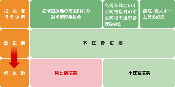 イラスト：期日前投票と不在者投票を行う各場所での改正前と後の呼び方の違いのイメージ図