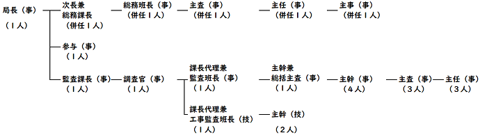 画像：監査委員事務局の組織図