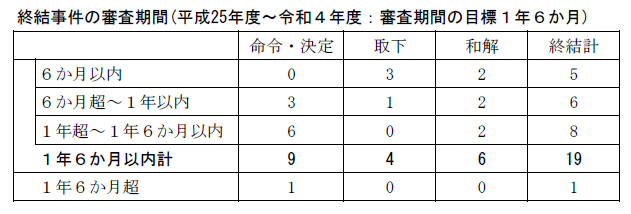 直近10年間における終結事件の審査期間