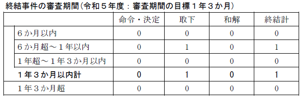 令和5年度の審査事件における終結状況