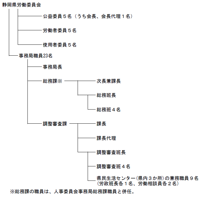 組織図