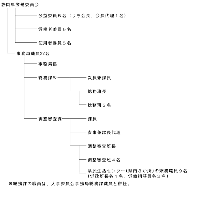 組織図