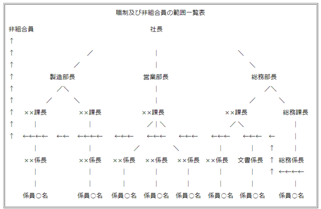 写真：職制及び非組合員の範囲一覧表