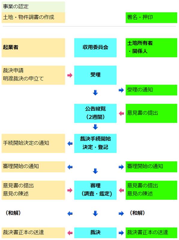 イラスト：裁決関係手続の流れ