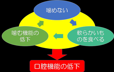 図：オーラルフレイル