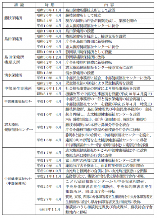 表：沿革