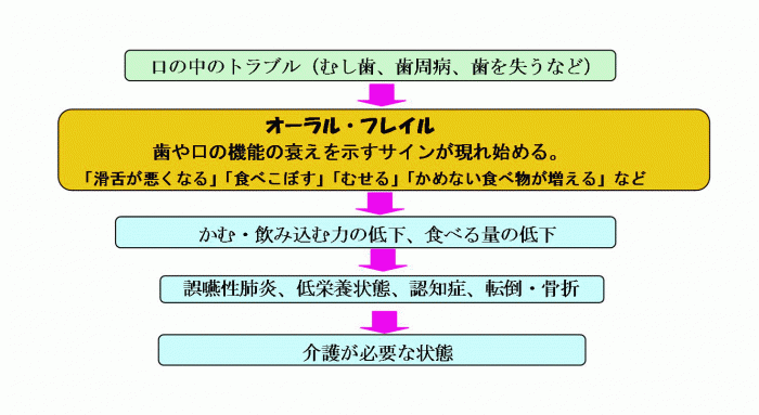 図：オーラルフレイルながれ