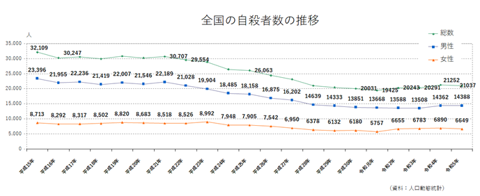 グラフ：全国の自殺者数の推移