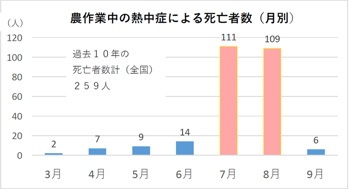 グラフ：農作業中の熱中症による月別死亡者数、平成24年から令和3年