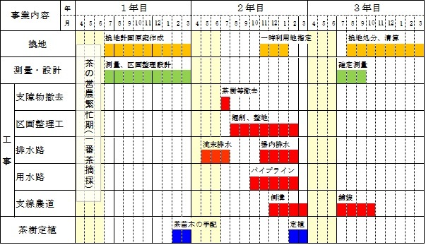 イラスト：茶園基盤整備事業のスケジュール例