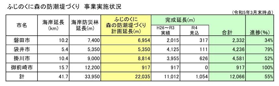 表：ふじのくに森の防潮堤づくり 事業実施状況