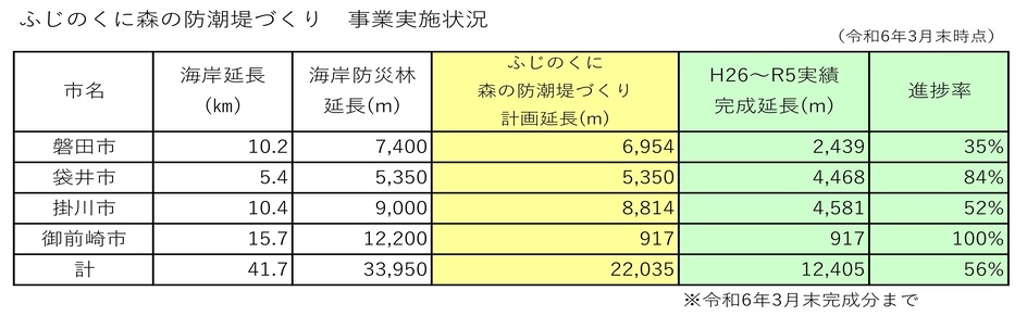 表：ふじのくに森の防潮堤づくり 事業実施状況