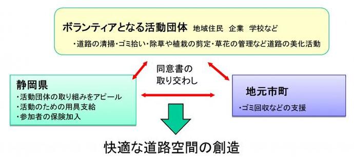 説明図：しずおかアダプト・ロード・プログラム