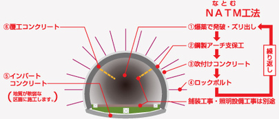 イラスト：トンネル施工断面とNATM工法手順（概略図）