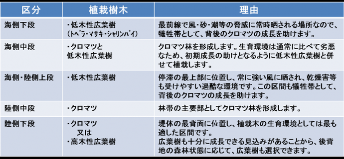 表：植栽区分と植栽樹木と理由一覧