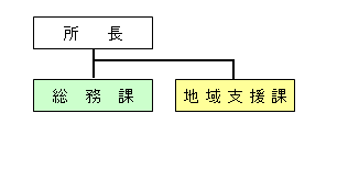 イラスト：所長－総務課、地域支援課