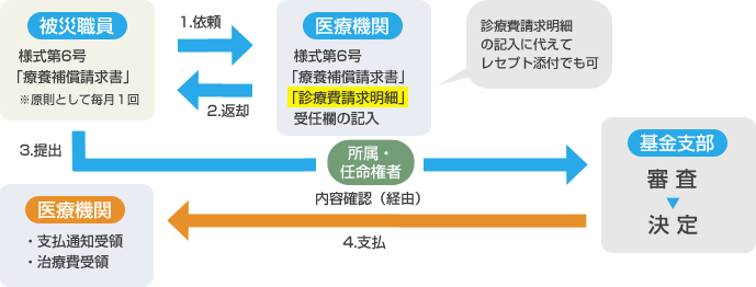 イラスト：指定医療機関以外の医療機関で受診した場合の流れ