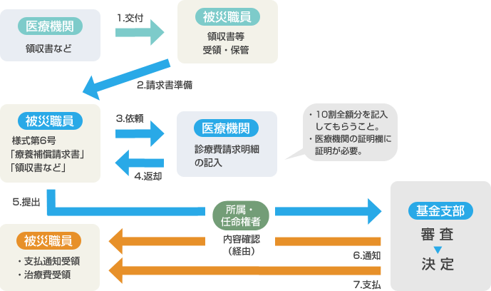 イラスト：被災職員が自己負担した場合の流れ