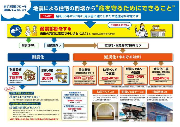 イメージ図:安心な住まいへの道