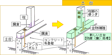 イラスト：腐食した柱などを新しい土台へ取り替え