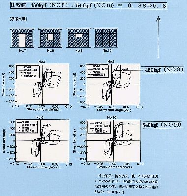 写真：小窓付き耐震合板補強工法タイプ別強度