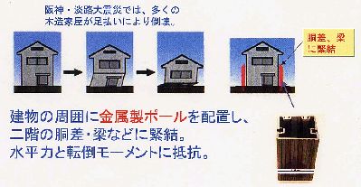 写真：耐震ポール概念図